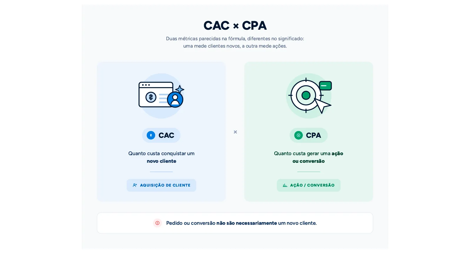 Diferença entre CAC e CPA: aquisição de cliente versus custo por ação