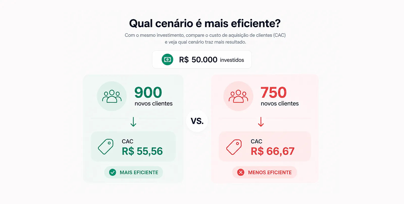 Comparação de CAC entre dois cenários de aprovação de pagamento no e-commerce