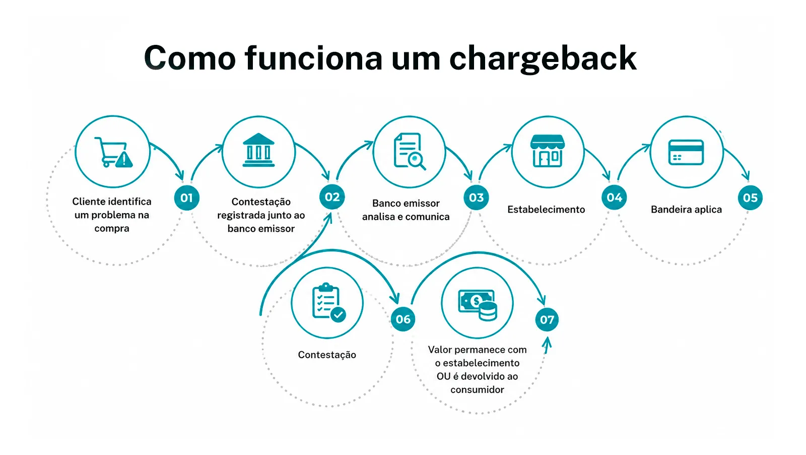 Infográfico explicando como funciona o chargeback, mostrando o fluxo desde a contestação da compra pelo cliente até a decisão final sobre a devolução do valor ou permanência do pagamento com o estabelecimento.