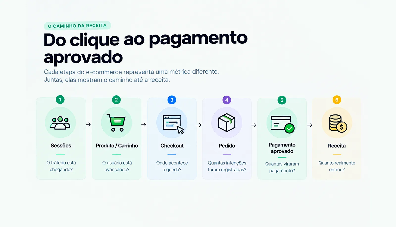 Etapas do e-commerce do clique ao pagamento aprovado, com o checkout como ponto de queda entre carrinho e pedido