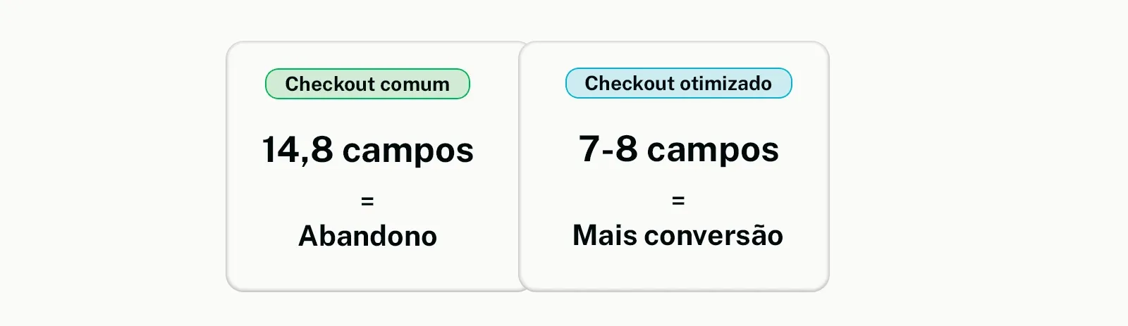 Comparativo entre checkout comum e otimizado: redução de campos aumenta conversão