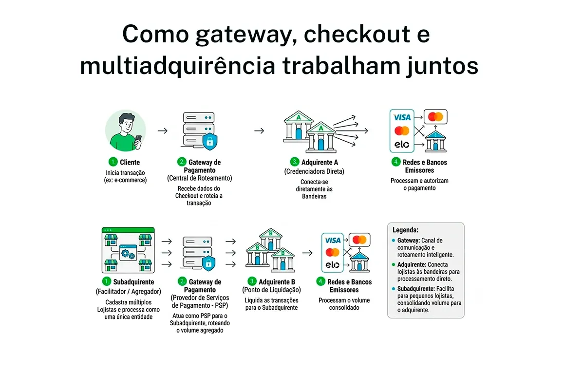 Diagrama mostra dois fluxos de pagamento: cliente, gateway, adquirente, bandeiras e bancos emissores; e subadquirente, gateway, adquirente e emissores.