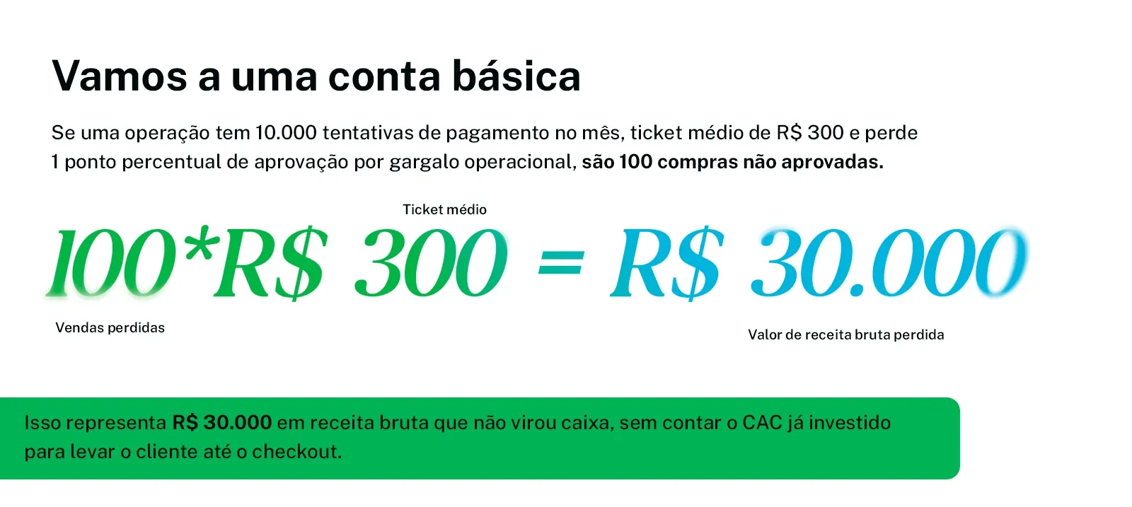 Exemplo de cálculo mostra que 100 vendas perdidas, com ticket médio de R$ 300, representam R$ 30 mil em receita bruta não capturada.