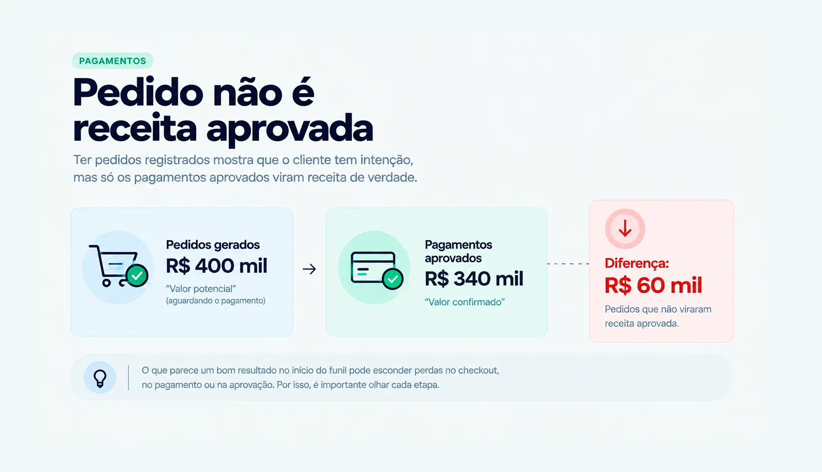 Comparação entre pedidos gerados (R$ 400 mil) e pagamentos aprovados (R$ 340 mil), com diferença de R$ 60 mil