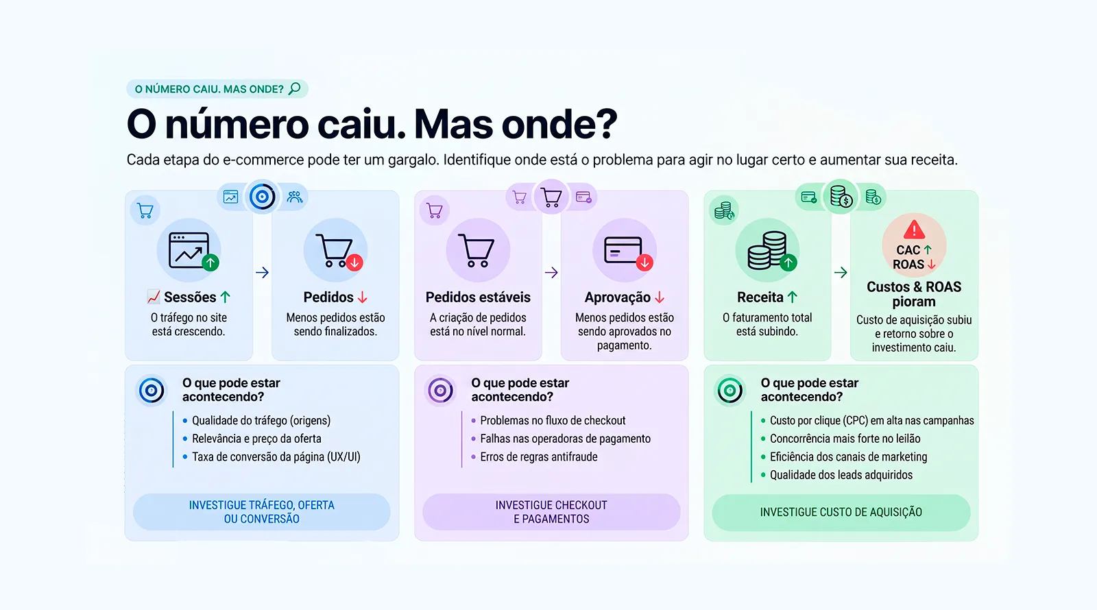 Diagnóstico de queda de resultado no e-commerce: investigar tráfego, checkout e pagamentos ou custo de aquisição