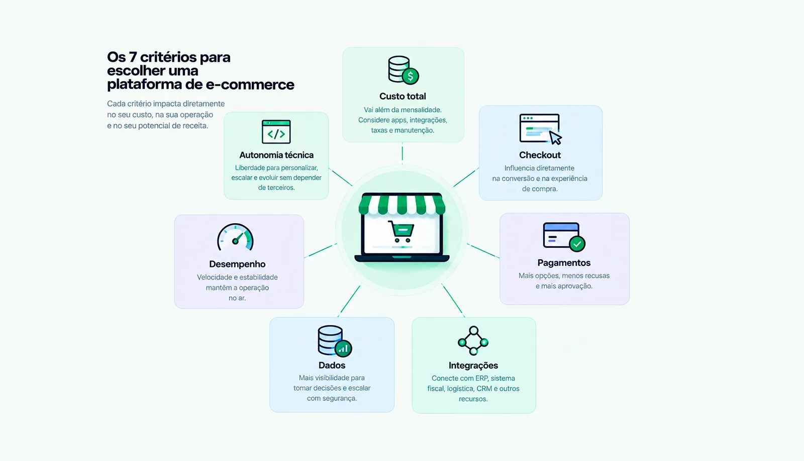 Os 7 critérios para escolher uma plataforma de e-commerce: custo total, checkout, pagamentos, integrações, dados, desempenho e autonomia técnica