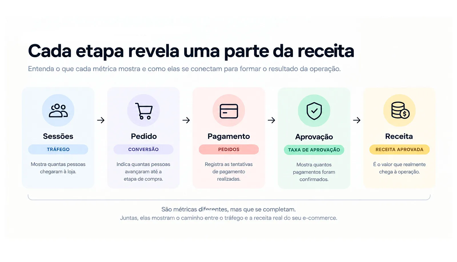 Funil de métricas do e-commerce: sessões, pedido, pagamento, aprovação e receita
