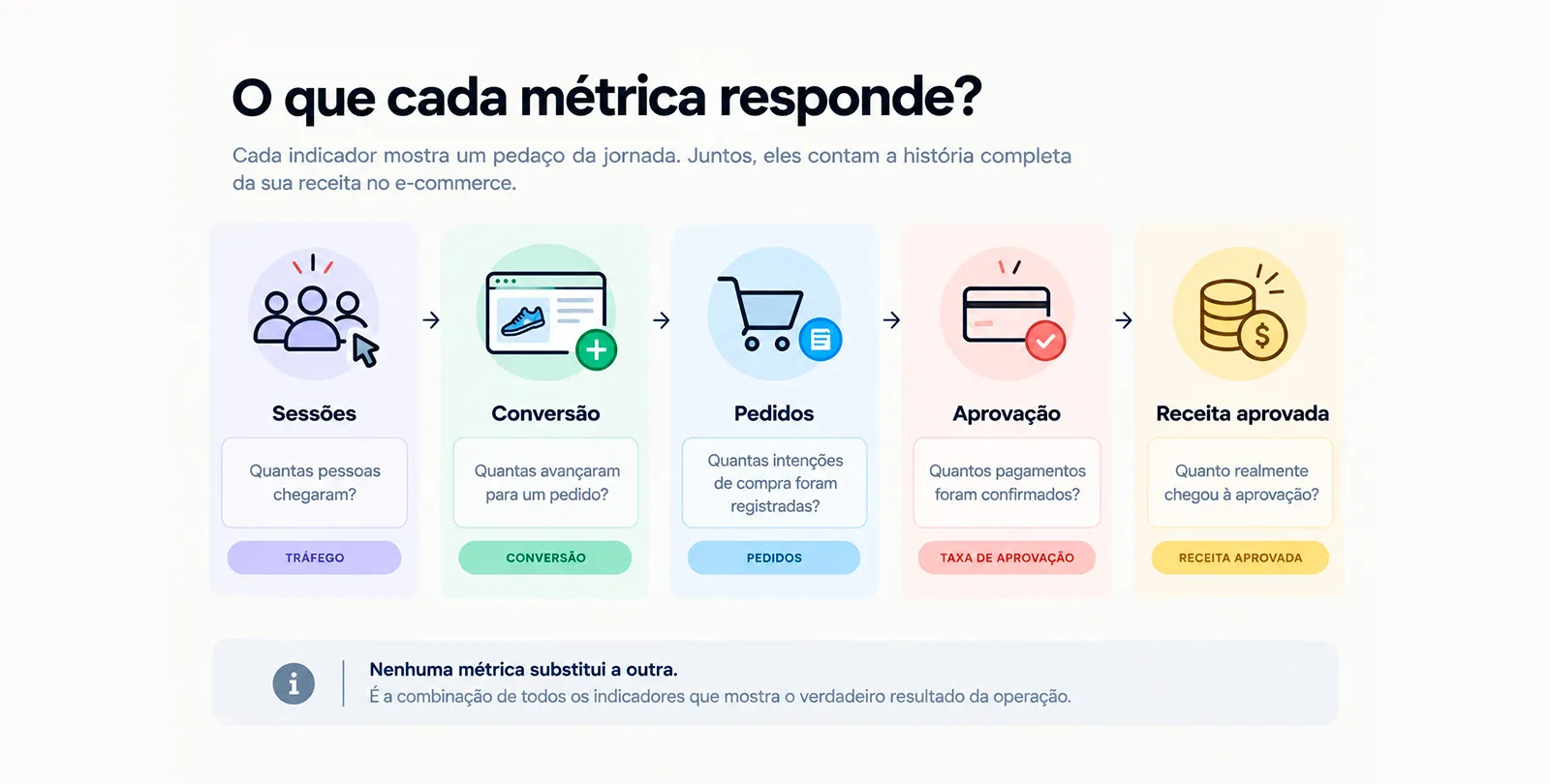 Perguntas que cada métrica de conversão responde no funil do e-commerce
