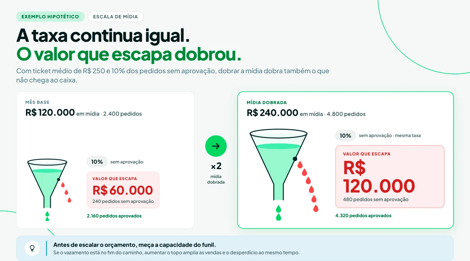 Exemplo hipotético: ao dobrar a mídia de R$ 120 mil para R$ 240 mil, com 10% de pedidos sem aprovação, o valor que escapa sobe de R$ 60 mil para R$ 120 mil