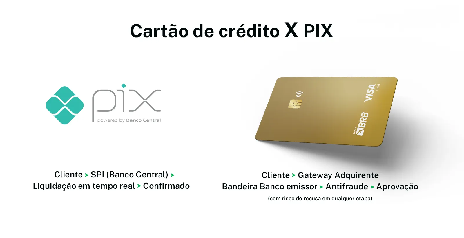 Comparativo entre fluxo de aprovação do Pix e do cartão de crédito no checkout
