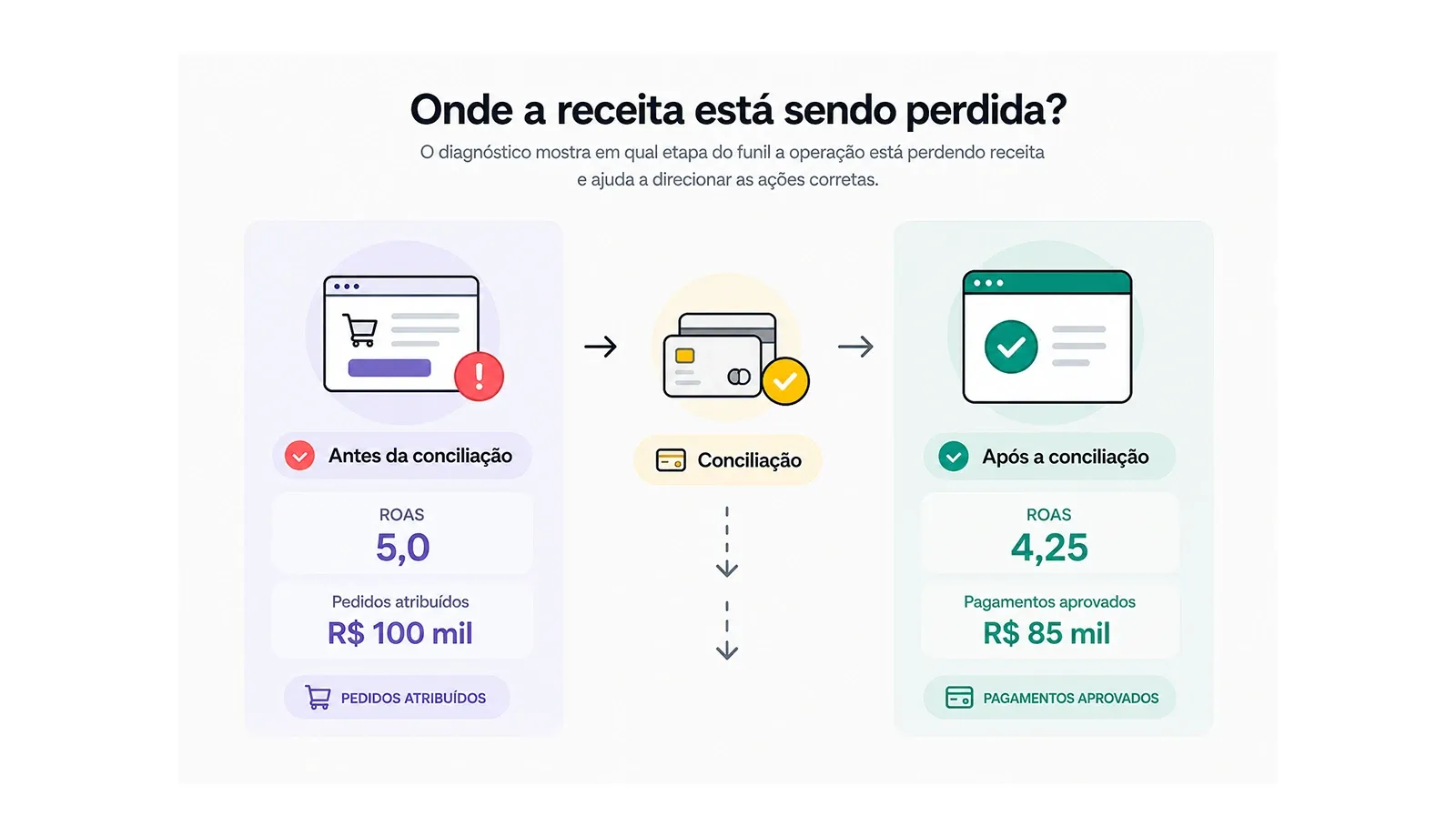 Comparação de ROAS antes e depois da conciliação de pagamentos aprovados